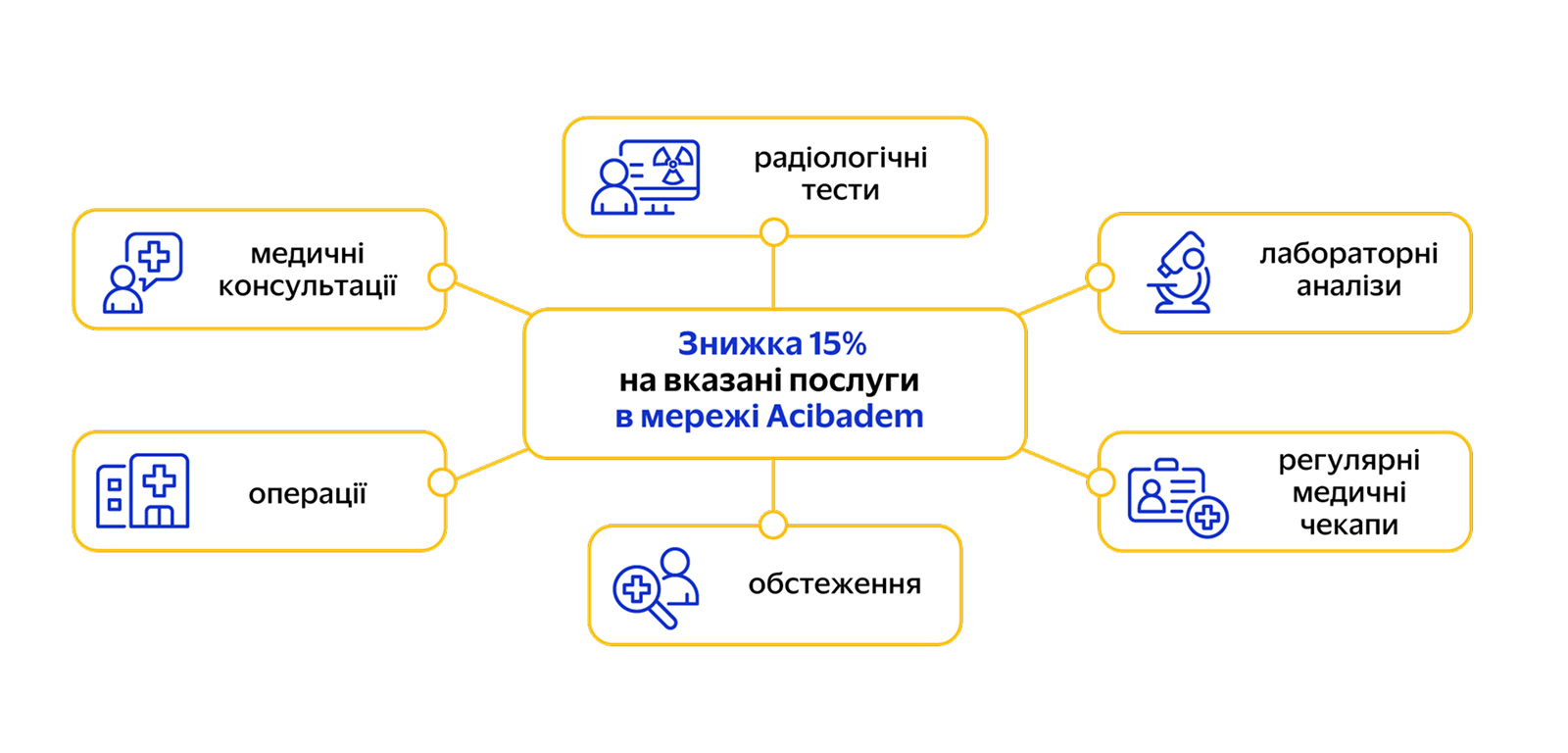Types of services